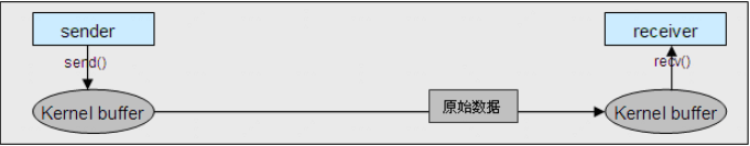 OpenHarmony Wifi HAL与WPA_supplicant的通信浅析-鸿蒙开发者社区