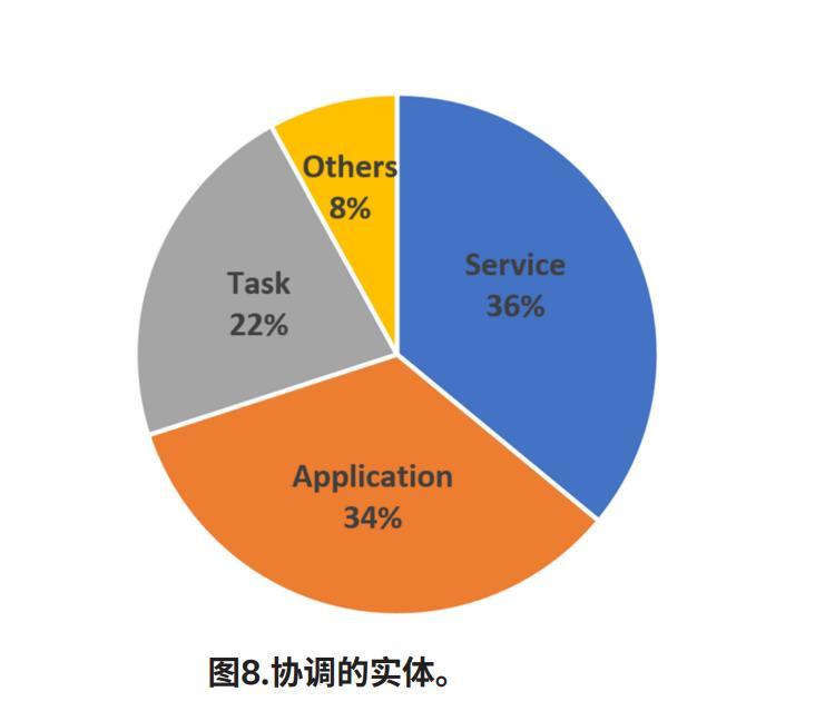 啃论文俱乐部-雾计算的编排-鸿蒙开发者社区