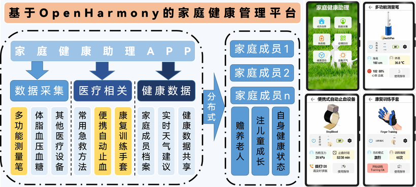 #打卡不停更#家庭健康管理平台-鸿蒙开发者社区