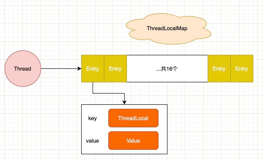 ThreadLocal全攻略：使用实战，源码分析，内存泄露分析-开源基础软件社区