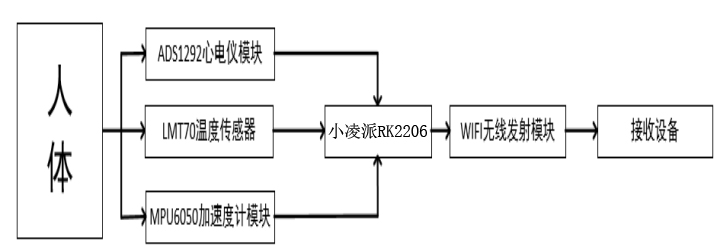 基于小凌派RK2206的健康管家—智测心电无线结点助手-鸿蒙开发者社区