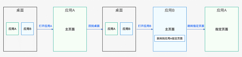 OpenHarmony应用开发-UIAbility组件间交互（设备内）-鸿蒙开发者社区