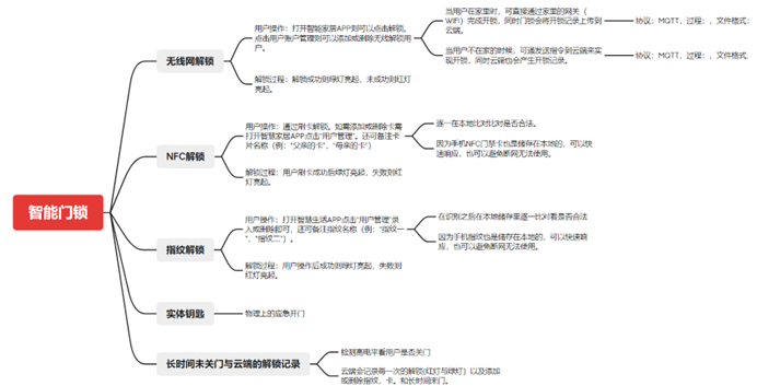 基于OpenHarmony的智能门锁简介-鸿蒙开发者社区