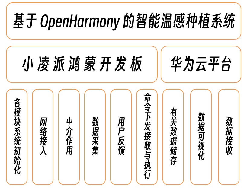 基于OpenHarmony的智能温感种植系统-开源基础软件社区