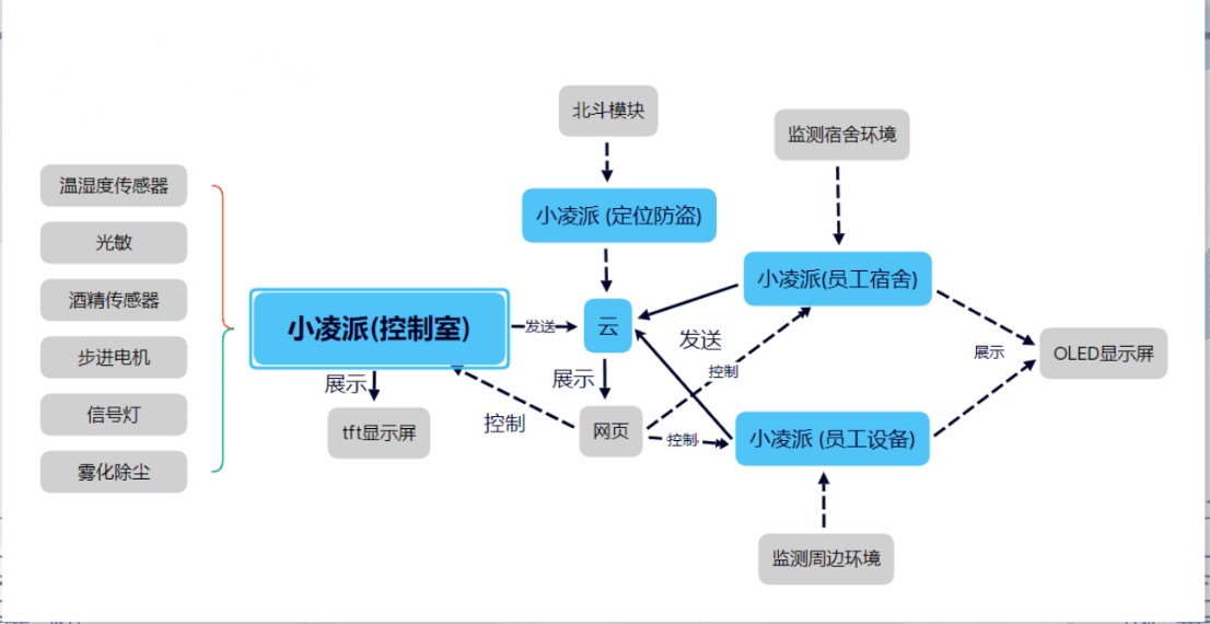 基于小凌派RK2206的工地检测平台设计-鸿蒙开发者社区