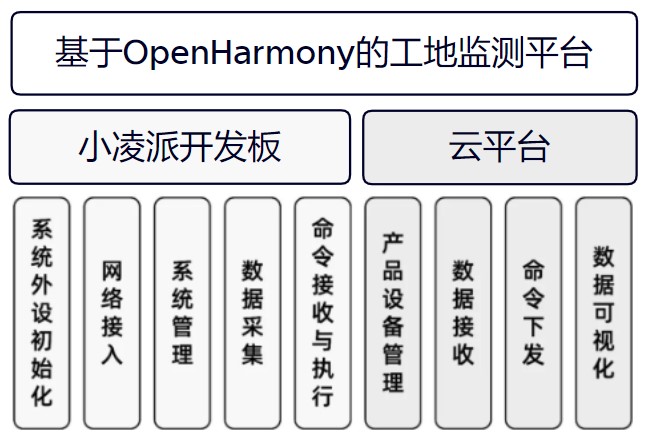 基于小凌派RK2206的工地检测平台设计-开源基础软件社区