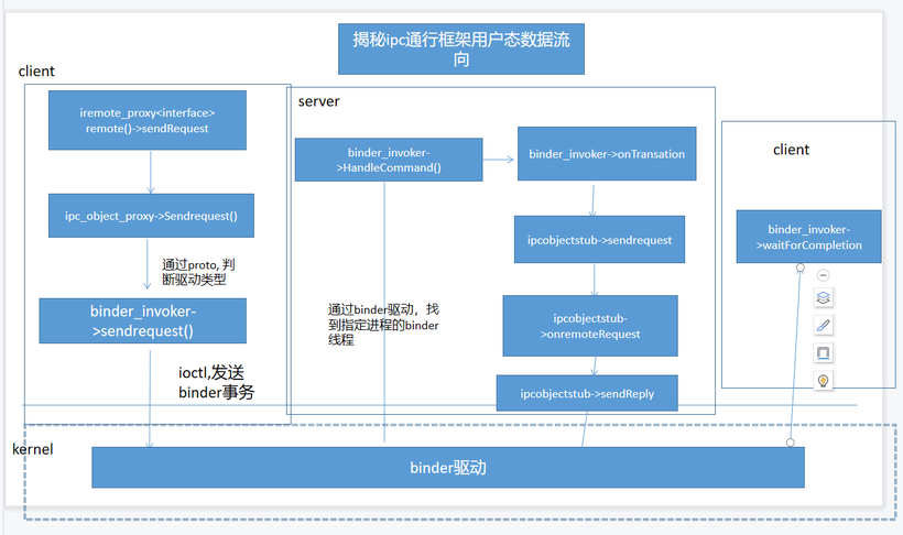 源码分析 ---------openHarmony IPC数据传输情景分析-鸿蒙开发者社区