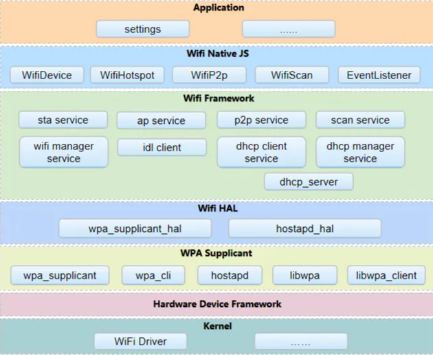 OpenHarmony Wifi HAL与WPA_supplicant的通信浅析-开源基础软件社区