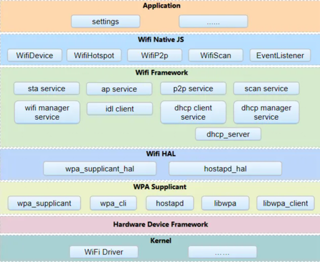 OpenHarmony Wifi HAL与WPA_supplicant的通信浅析-鸿蒙开发者社区