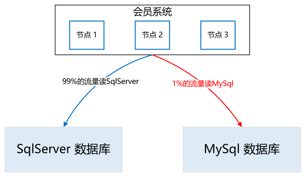 ES+Redis+MySQL，这个高可用架构设计太顶了！-鸿蒙开发者社区