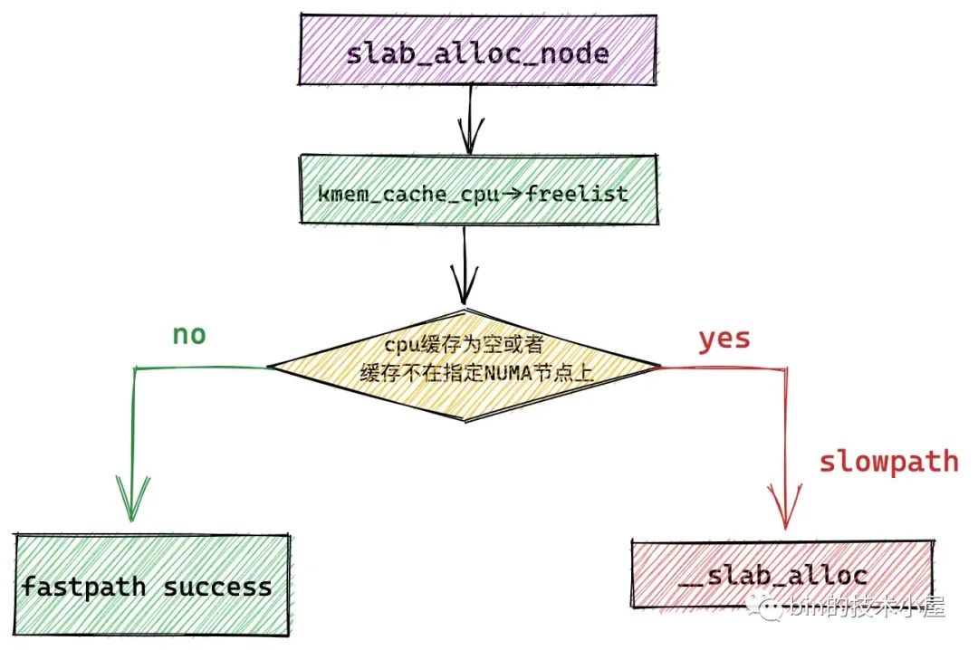 深入理解 slab cache 内存分配全链路实现-开源基础软件社区