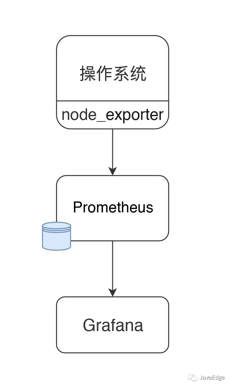 最强性能监控工具之Grafana+Prometheus+Exporters-鸿蒙开发者社区