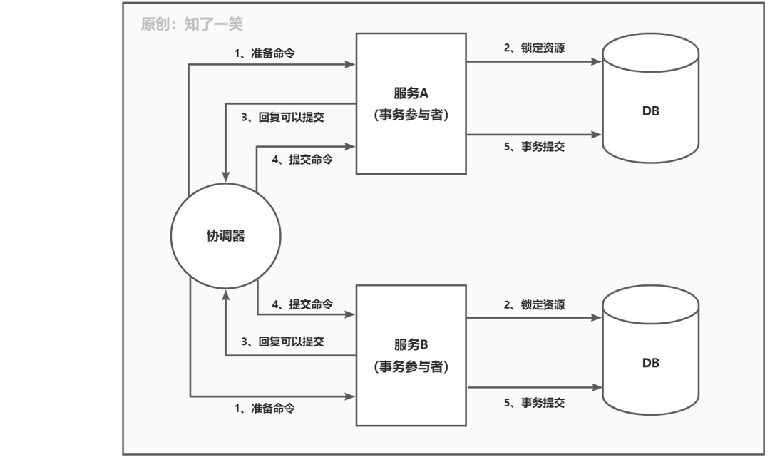 分布式事务解决方案-鸿蒙开发者社区