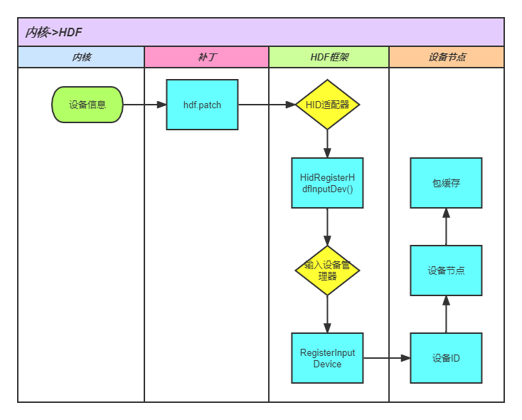 OpenHarmony小型系统输入子系统解析-开源基础软件社区