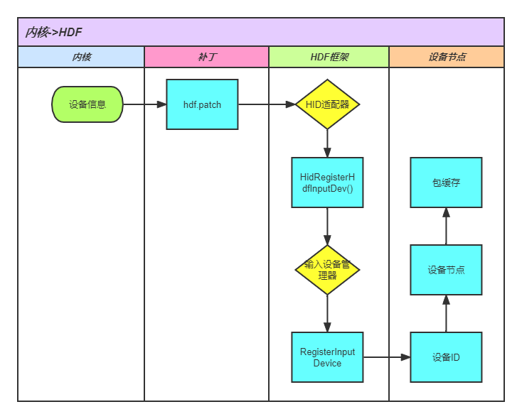 OpenHarmony小型系统输入子系统解析-鸿蒙开发者社区