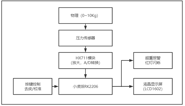 基于小凌派RK2206的智能语音电子秤设计-开源基础软件社区