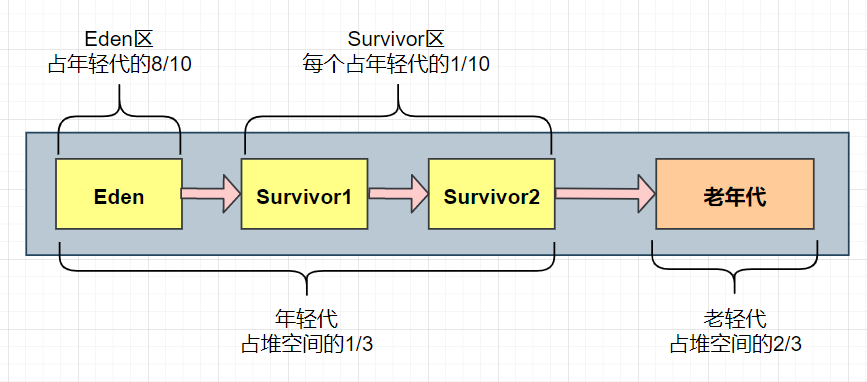 面试现场 | 聊聊JVM性能调优？-鸿蒙开发者社区