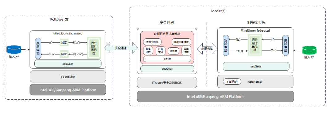 玩转机密计算从 secGear 开始-鸿蒙开发者社区