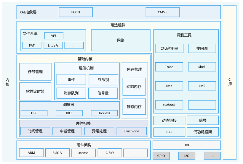 OpenHarmony智能开发套件[内核编程·上]-鸿蒙开发者社区