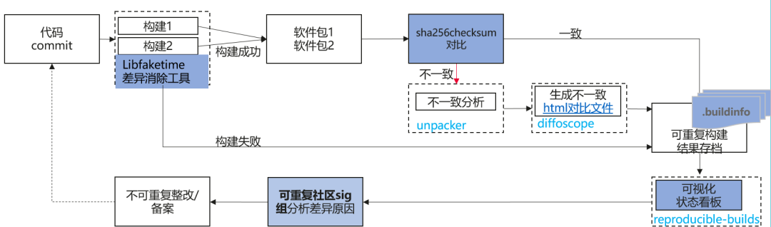 可重复构建为软件供应链安全保驾护航-鸿蒙开发者社区