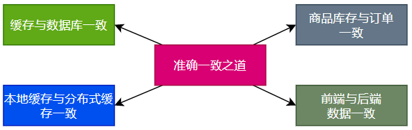 秒杀系统瞬时百万并发流量的六种应对之道（十年高并发大促经验总结）-鸿蒙开发者社区