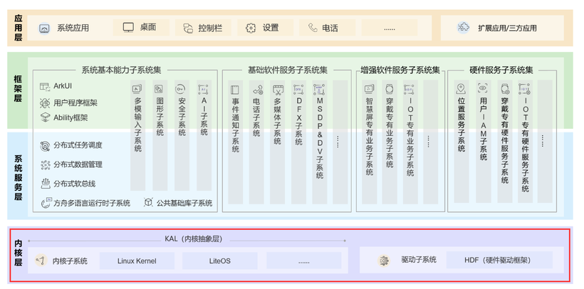 OpenHarmony智能开发套件[驱动开发篇·上]-开源基础软件社区