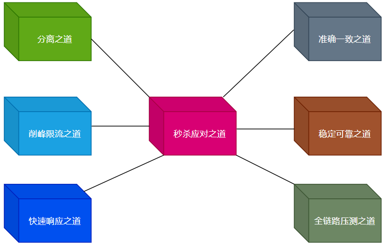 秒杀系统瞬时百万并发流量的六种应对之道（十年高并发大促经验总结）-鸿蒙开发者社区