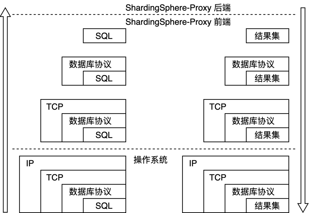 ShardingSphere-Proxy 数据库协议交互解读-开源基础软件社区