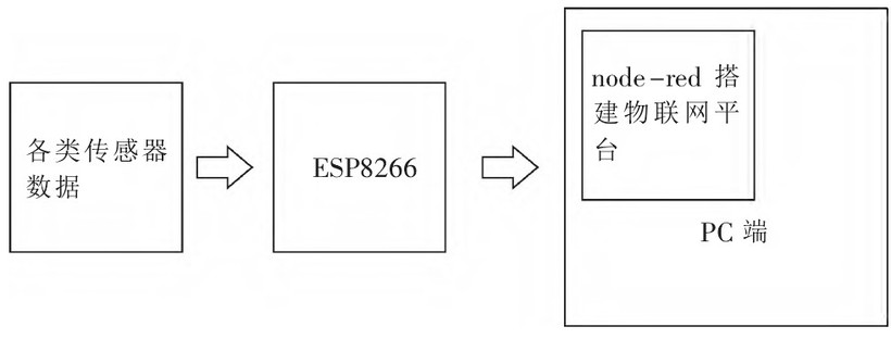 基于机智云物联网平台的智能种树小车-开源基础软件社区