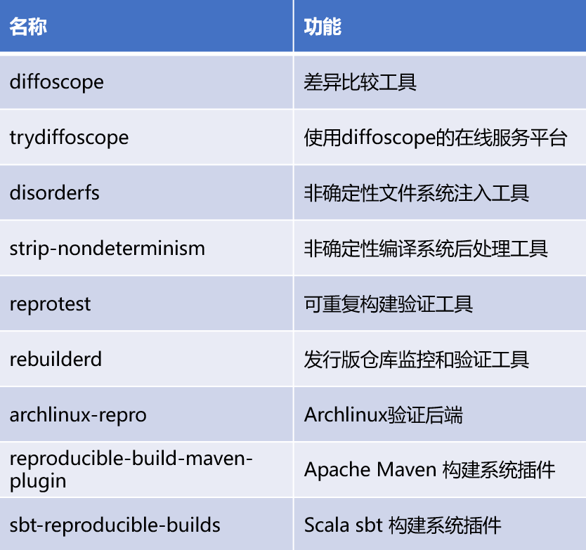 可重复构建为软件供应链安全保驾护航-鸿蒙开发者社区