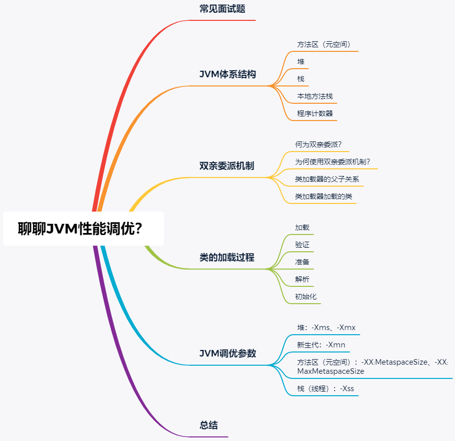 面试现场 | 聊聊JVM性能调优？-鸿蒙开发者社区