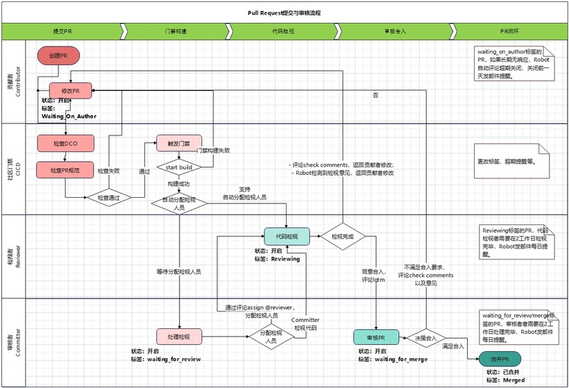 快速掌握OpenHarmony社区贡献新流程-开源基础软件社区