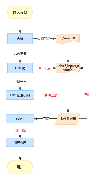 OpenHarmony小型系统输入子系统解析-鸿蒙开发者社区