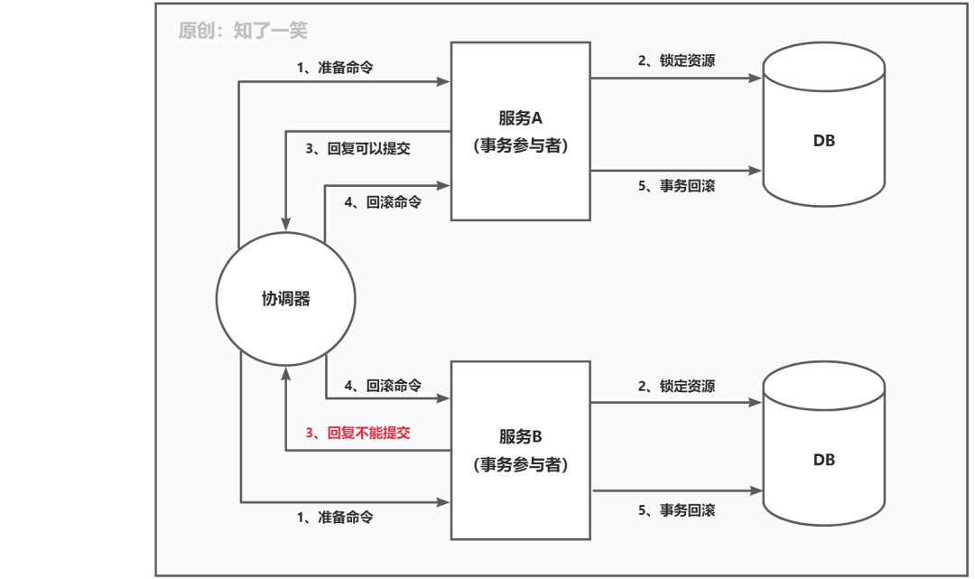 分布式事务解决方案-鸿蒙开发者社区