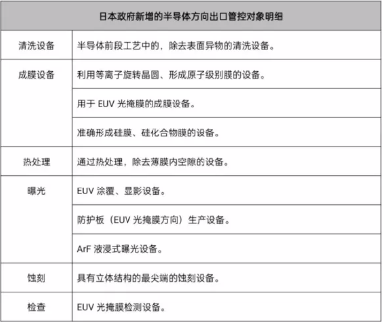 日本正式出手！限制23项半导体设备出口-鸿蒙开发者社区