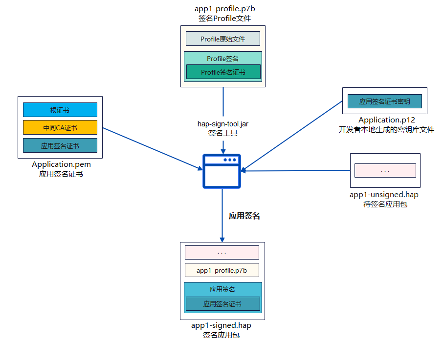 OpenHarmony应用签名 - 厂商私有签名-鸿蒙开发者社区