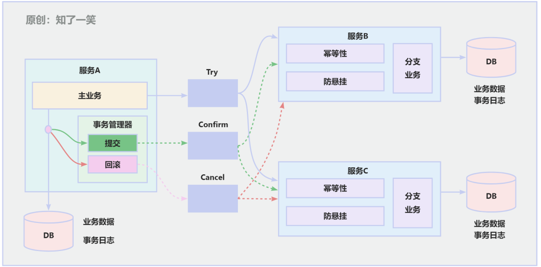 分布式事务解决方案-鸿蒙开发者社区