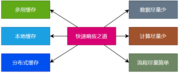 秒杀系统瞬时百万并发流量的六种应对之道（十年高并发大促经验总结）-鸿蒙开发者社区