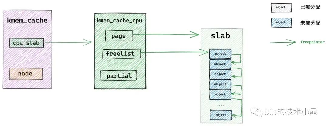 深入理解 slab cache 内存分配全链路实现-开源基础软件社区
