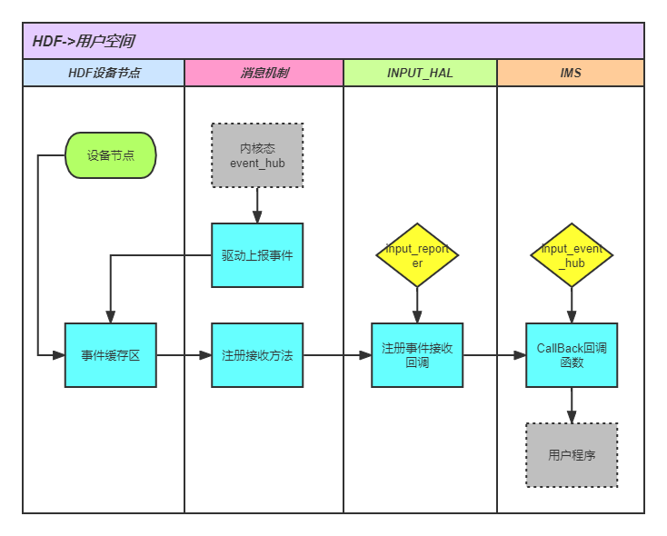 OpenHarmony小型系统输入子系统解析-鸿蒙开发者社区