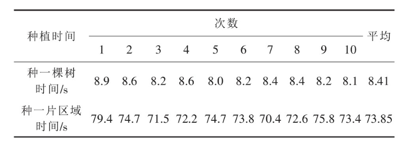 基于机智云物联网平台的智能种树小车-开源基础软件社区