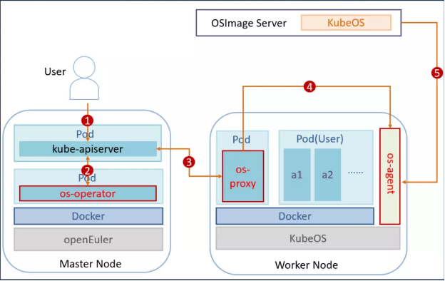 KubeOS : 面向云原生场景的容器操作系统-开源基础软件社区