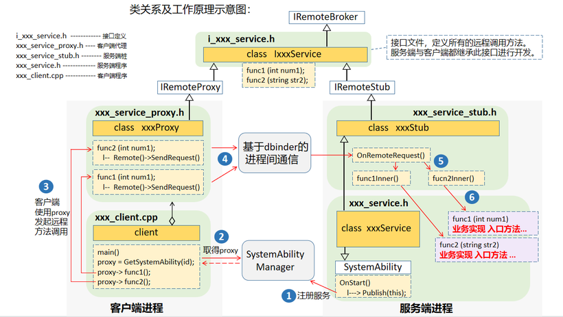 OpenHarmony系统之Service代码一键生成工具介绍-开源基础软件社区