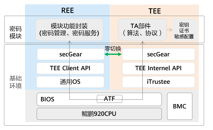 玩转机密计算从 secGear 开始-鸿蒙开发者社区