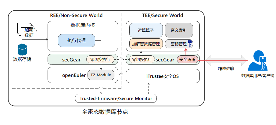 玩转机密计算从 secGear 开始-鸿蒙开发者社区