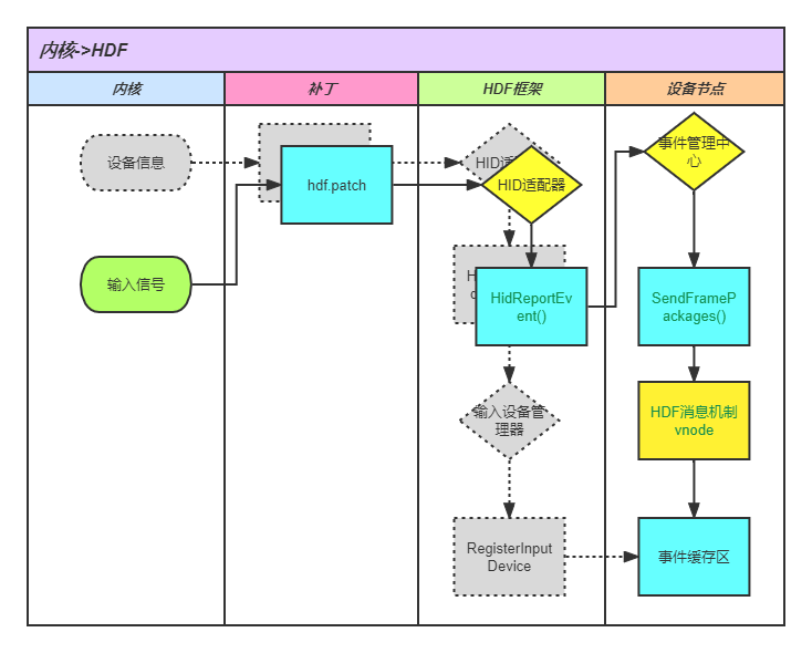 OpenHarmony小型系统输入子系统解析-鸿蒙开发者社区