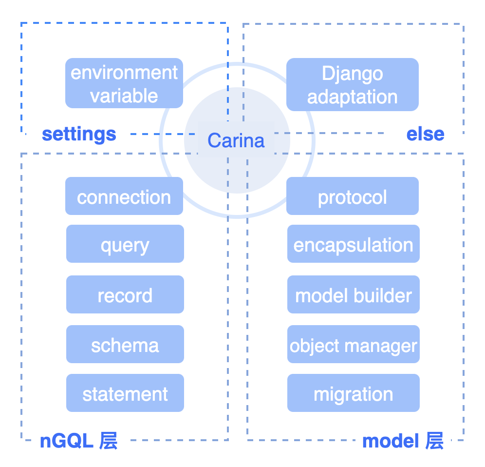 连接 Python，NebulaGraph ORM 项目 Carina 简化 Web、AI 开发-鸿蒙开发者社区