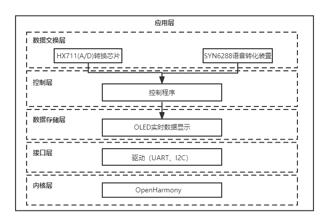 基于小凌派RK2206的智能语音电子秤设计-鸿蒙开发者社区