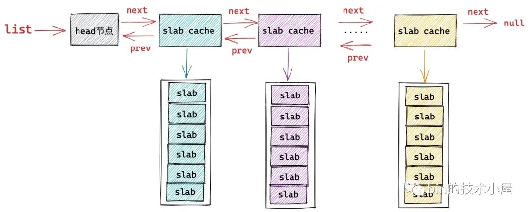 从内核源码看 slab 内存池的创建初始化流程-开源基础软件社区