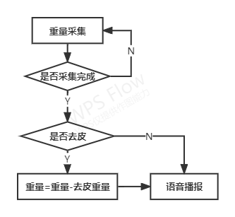 基于小凌派RK2206的智能语音电子秤设计-鸿蒙开发者社区